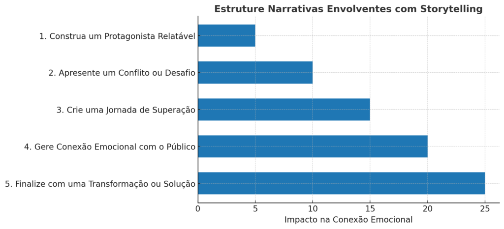 As marcas que mais se destacam no mercado não vendem apenas produtos ou serviços. Elas contam histórias.